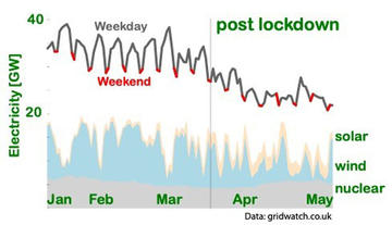 Electricity demand patterns Graph showing electricity demand patterns